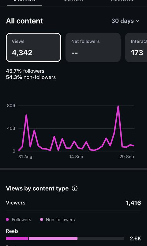 Re:BODY Instagram Insights for the last 30 days